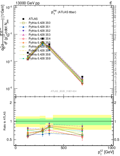 Plot of top.pt in 13000 GeV pp collisions