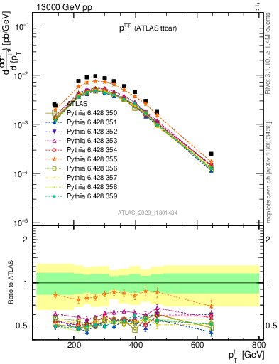 Plot of top.pt in 13000 GeV pp collisions