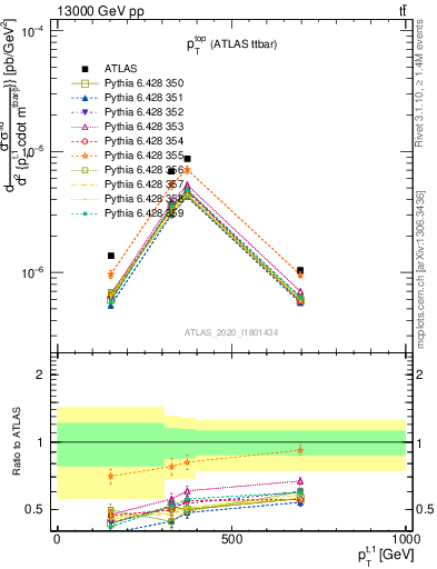 Plot of top.pt in 13000 GeV pp collisions