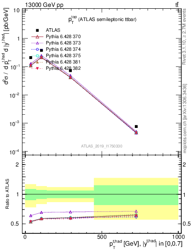 Plot of top.pt in 13000 GeV pp collisions
