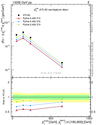 Plot of top.pt in 13000 GeV pp collisions