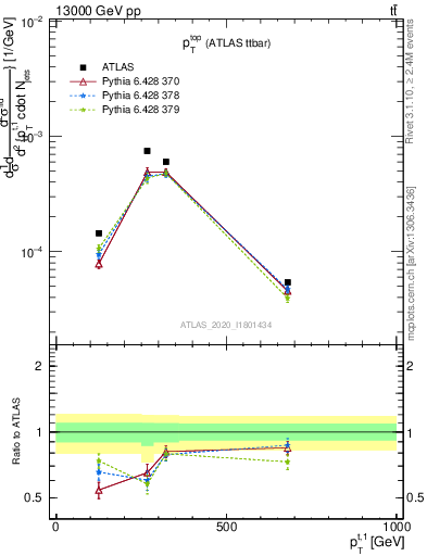 Plot of top.pt in 13000 GeV pp collisions