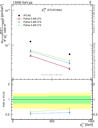 Plot of top.pt in 13000 GeV pp collisions