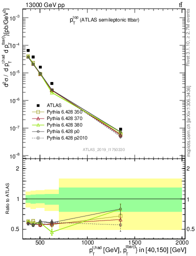 Plot of top.pt in 13000 GeV pp collisions