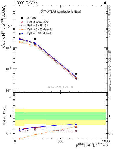 Plot of top.pt in 13000 GeV pp collisions