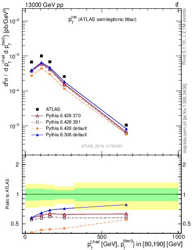 Plot of top.pt in 13000 GeV pp collisions