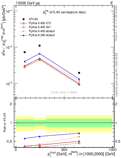 Plot of top.pt in 13000 GeV pp collisions