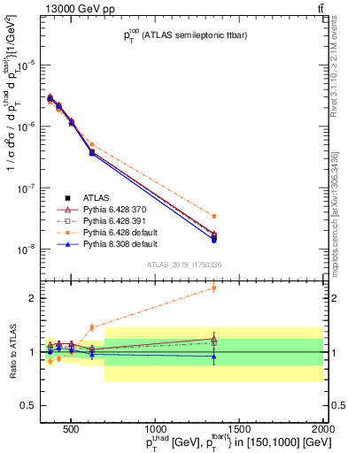 Plot of top.pt in 13000 GeV pp collisions