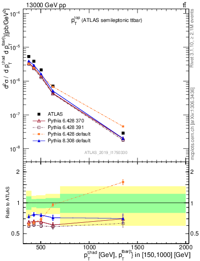 Plot of top.pt in 13000 GeV pp collisions