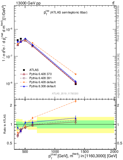Plot of top.pt in 13000 GeV pp collisions