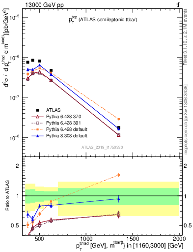 Plot of top.pt in 13000 GeV pp collisions