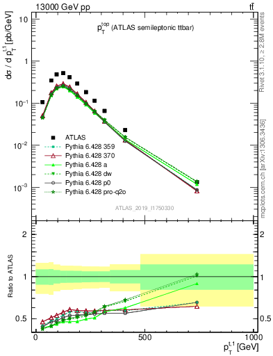 Plot of top.pt in 13000 GeV pp collisions