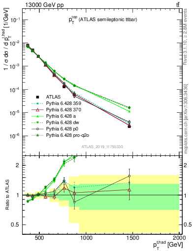 Plot of top.pt in 13000 GeV pp collisions