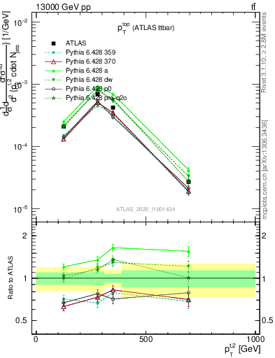 Plot of top.pt in 13000 GeV pp collisions
