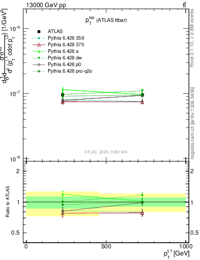Plot of top.pt in 13000 GeV pp collisions