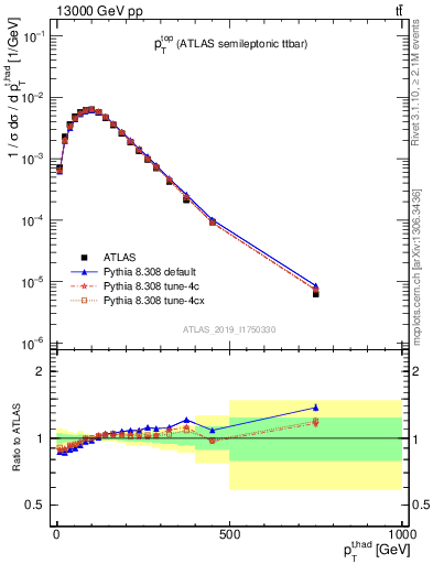 Plot of top.pt in 13000 GeV pp collisions