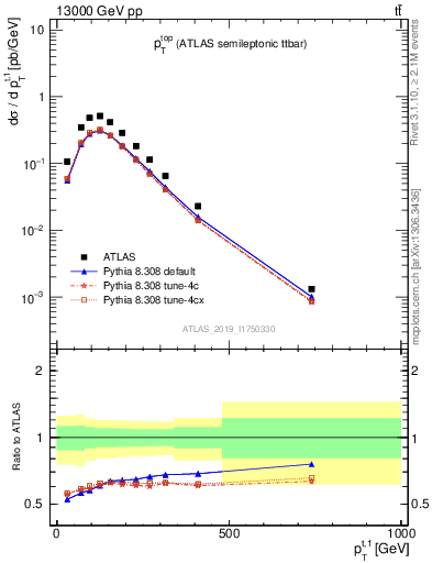 Plot of top.pt in 13000 GeV pp collisions