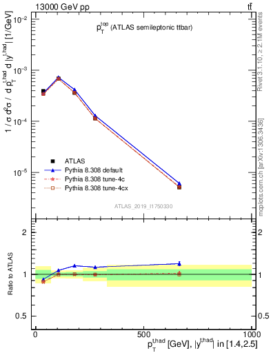 Plot of top.pt in 13000 GeV pp collisions