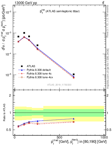 Plot of top.pt in 13000 GeV pp collisions