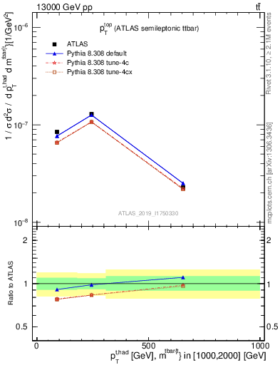 Plot of top.pt in 13000 GeV pp collisions
