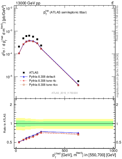 Plot of top.pt in 13000 GeV pp collisions