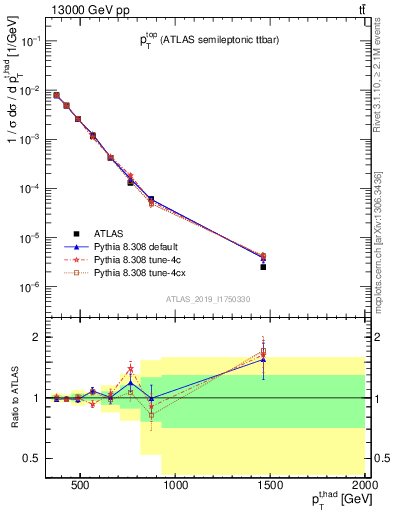 Plot of top.pt in 13000 GeV pp collisions