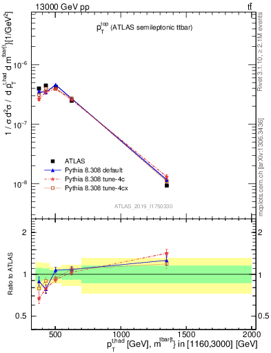 Plot of top.pt in 13000 GeV pp collisions