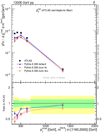 Plot of top.pt in 13000 GeV pp collisions