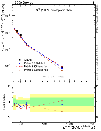 Plot of top.pt in 13000 GeV pp collisions