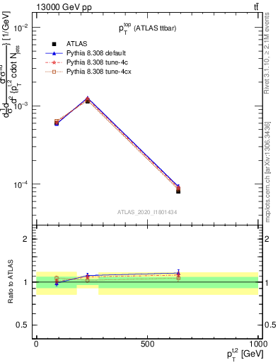 Plot of top.pt in 13000 GeV pp collisions