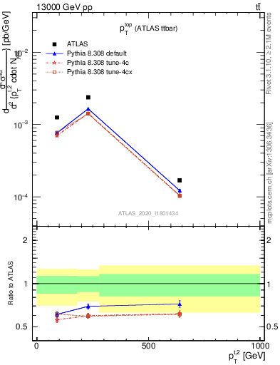 Plot of top.pt in 13000 GeV pp collisions