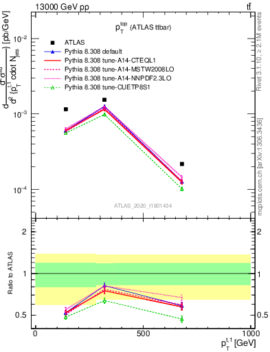 Plot of top.pt in 13000 GeV pp collisions