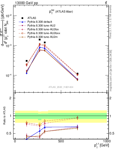 Plot of top.pt in 13000 GeV pp collisions
