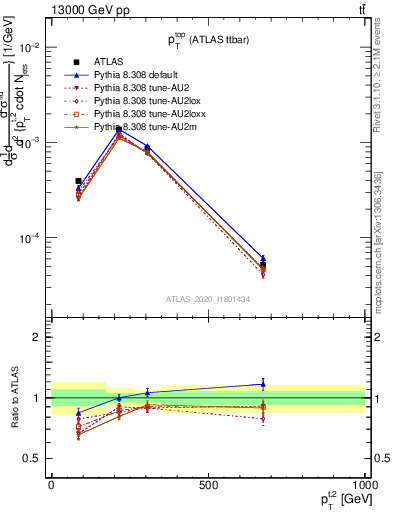 Plot of top.pt in 13000 GeV pp collisions