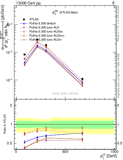 Plot of top.pt in 13000 GeV pp collisions