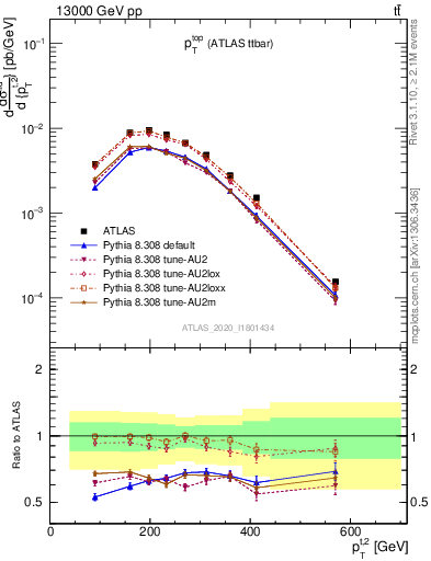 Plot of top.pt in 13000 GeV pp collisions