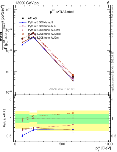 Plot of top.pt in 13000 GeV pp collisions