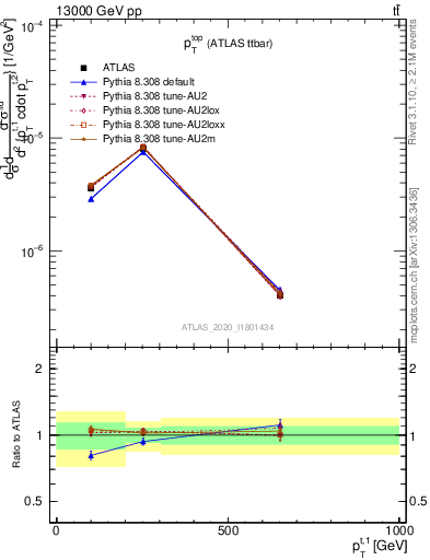 Plot of top.pt in 13000 GeV pp collisions
