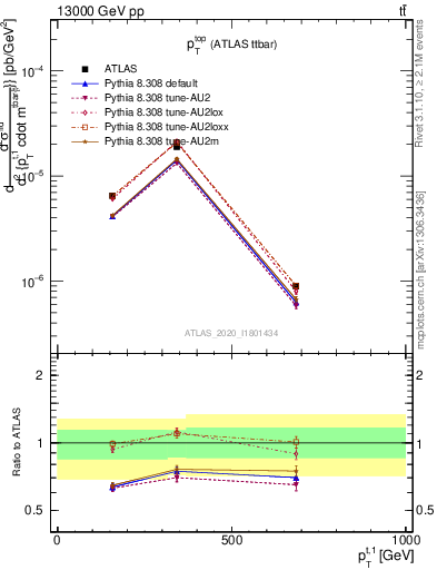 Plot of top.pt in 13000 GeV pp collisions