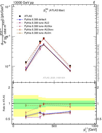 Plot of top.pt in 13000 GeV pp collisions
