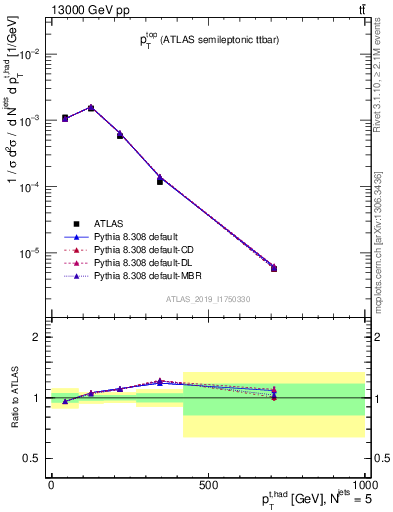 Plot of top.pt in 13000 GeV pp collisions
