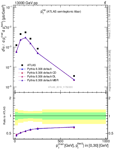 Plot of top.pt in 13000 GeV pp collisions