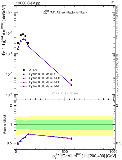 Plot of top.pt in 13000 GeV pp collisions