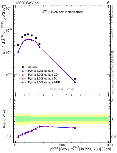Plot of top.pt in 13000 GeV pp collisions