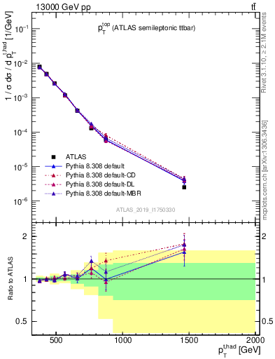 Plot of top.pt in 13000 GeV pp collisions