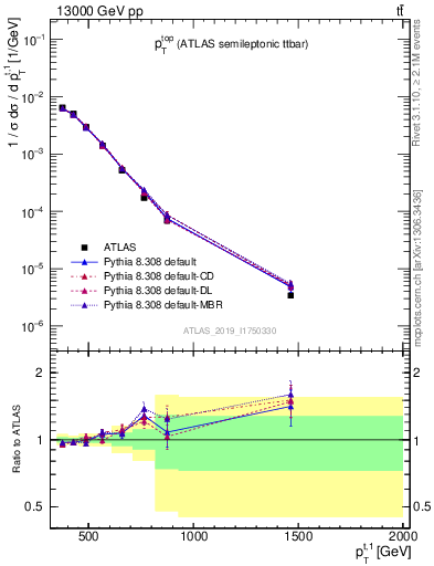 Plot of top.pt in 13000 GeV pp collisions