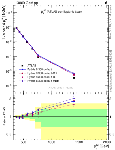 Plot of top.pt in 13000 GeV pp collisions