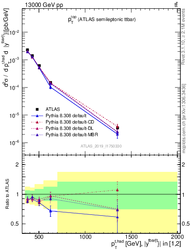 Plot of top.pt in 13000 GeV pp collisions