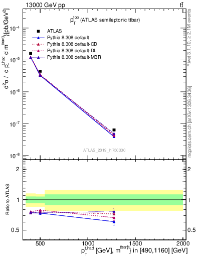 Plot of top.pt in 13000 GeV pp collisions