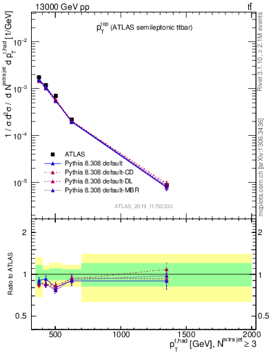 Plot of top.pt in 13000 GeV pp collisions